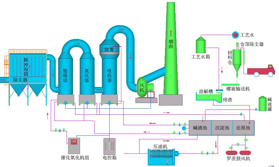 工業(yè)燃煤鍋爐煙氣-脫硫脫硝除塵設備、技術說明